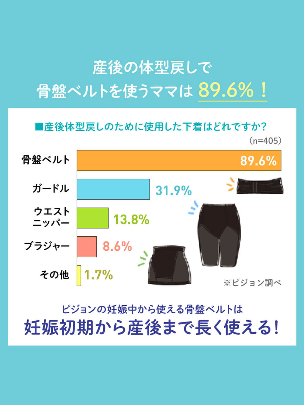 産後の体型戻しで骨盤ベルトを使うママは89.6%